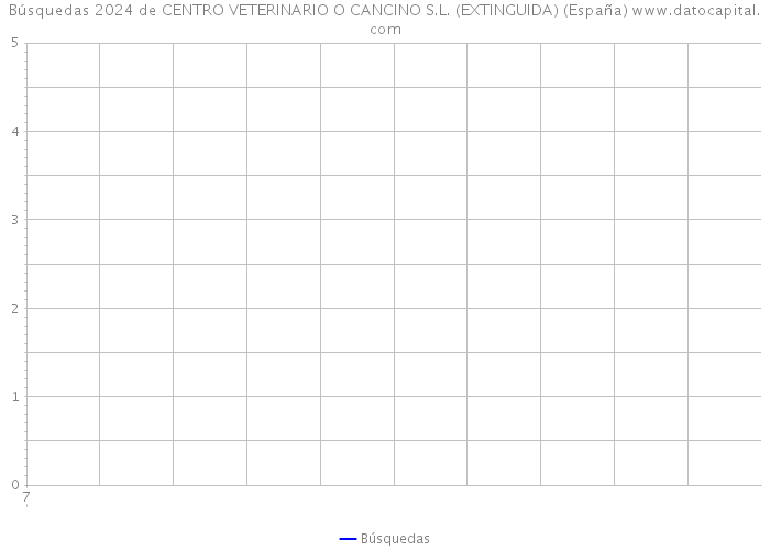 Búsquedas 2024 de CENTRO VETERINARIO O CANCINO S.L. (EXTINGUIDA) (España) 