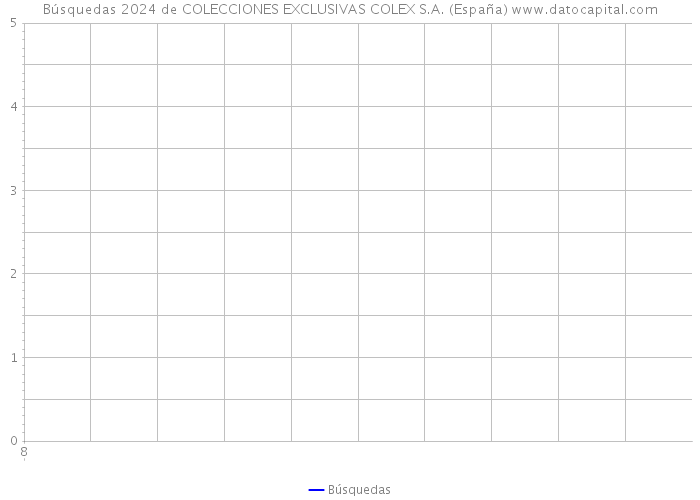 Búsquedas 2024 de COLECCIONES EXCLUSIVAS COLEX S.A. (España) 