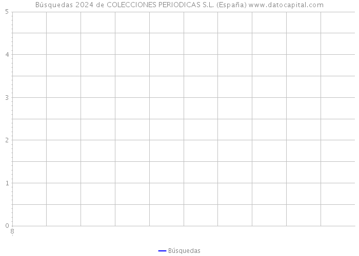 Búsquedas 2024 de COLECCIONES PERIODICAS S.L. (España) 