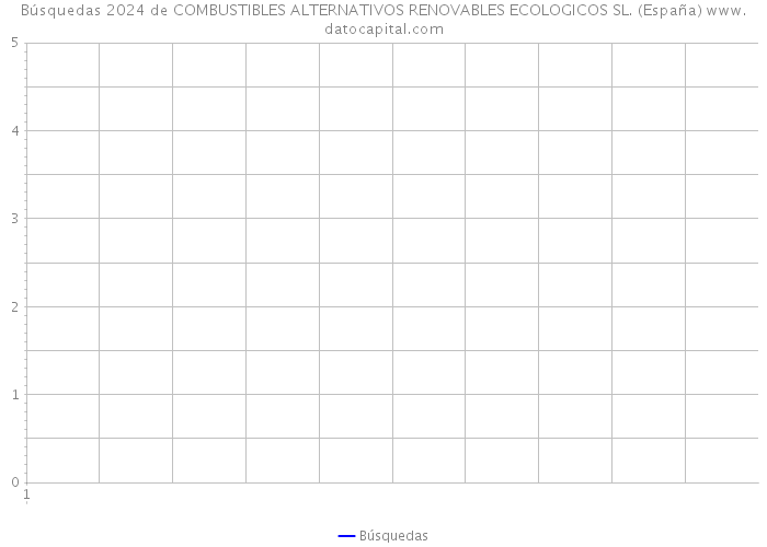 Búsquedas 2024 de COMBUSTIBLES ALTERNATIVOS RENOVABLES ECOLOGICOS SL. (España) 