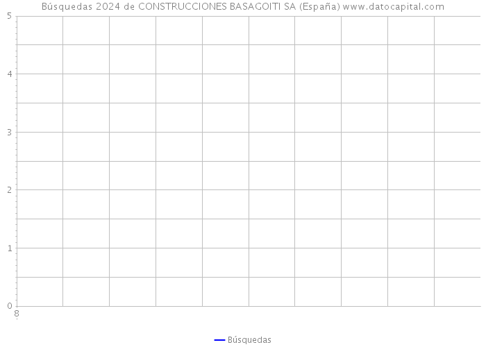 Búsquedas 2024 de CONSTRUCCIONES BASAGOITI SA (España) 