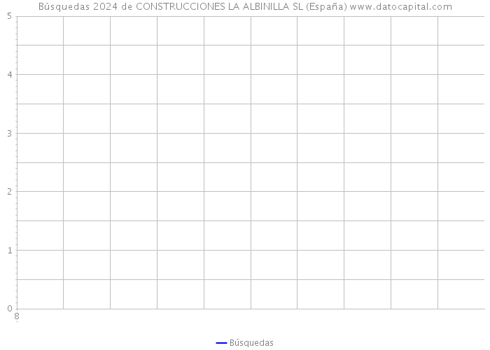 Búsquedas 2024 de CONSTRUCCIONES LA ALBINILLA SL (España) 