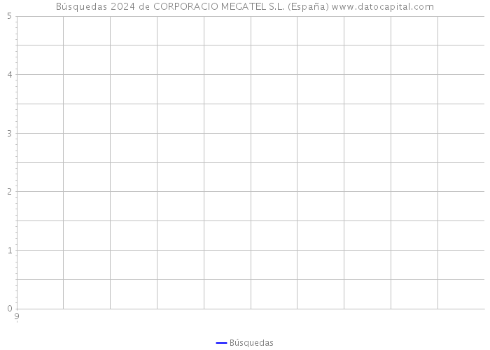 Búsquedas 2024 de CORPORACIO MEGATEL S.L. (España) 