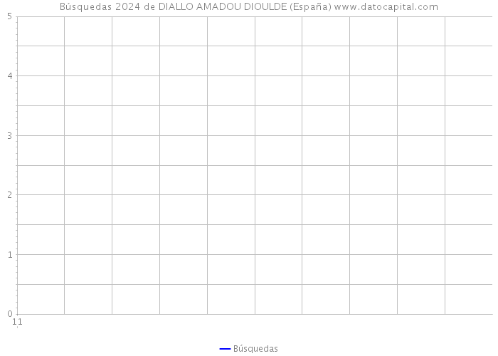 Búsquedas 2024 de DIALLO AMADOU DIOULDE (España) 