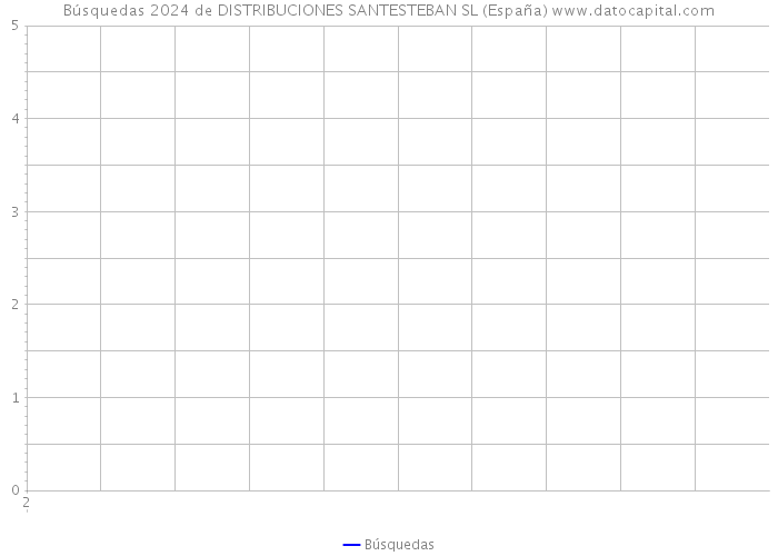 Búsquedas 2024 de DISTRIBUCIONES SANTESTEBAN SL (España) 
