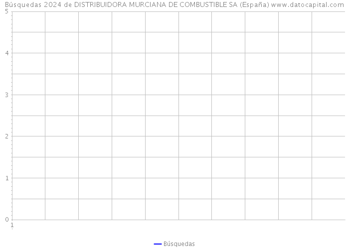 Búsquedas 2024 de DISTRIBUIDORA MURCIANA DE COMBUSTIBLE SA (España) 