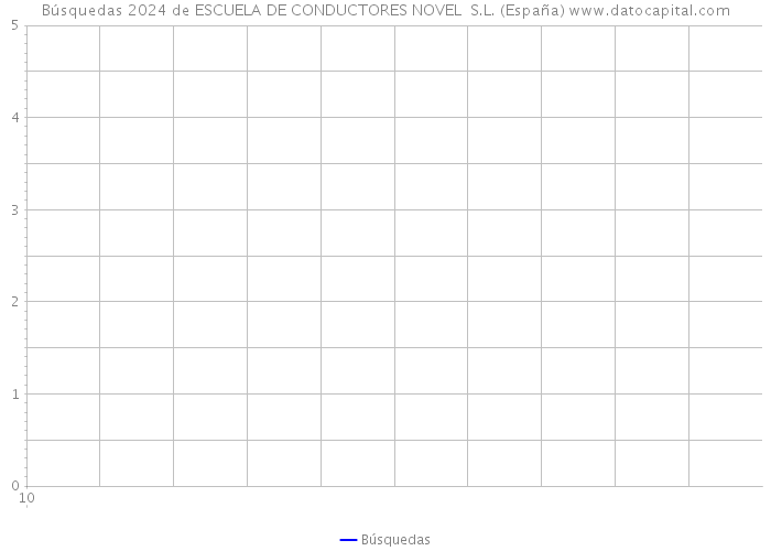 Búsquedas 2024 de ESCUELA DE CONDUCTORES NOVEL S.L. (España) 