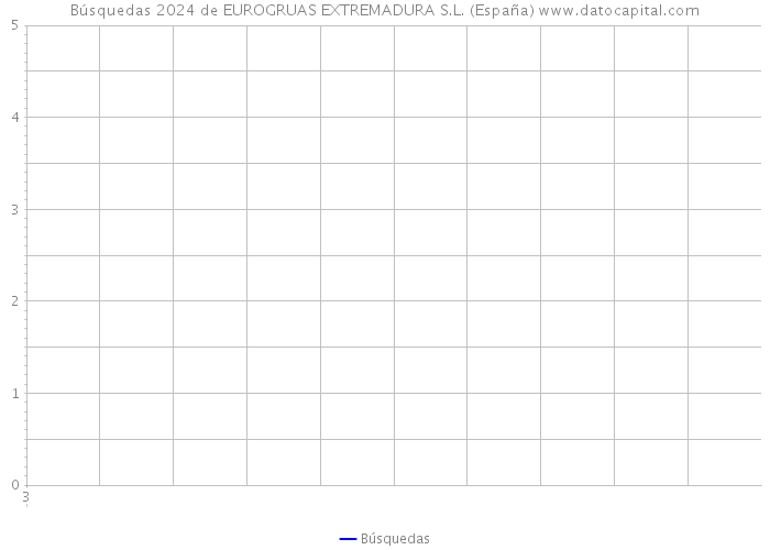 Búsquedas 2024 de EUROGRUAS EXTREMADURA S.L. (España) 
