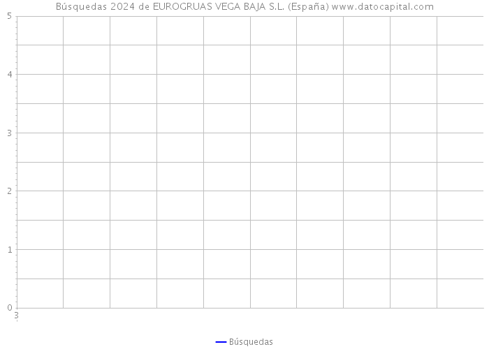 Búsquedas 2024 de EUROGRUAS VEGA BAJA S.L. (España) 