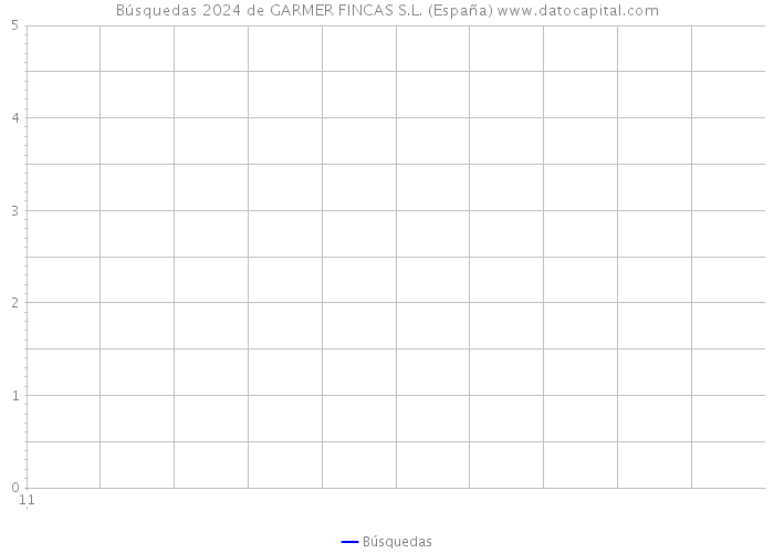 Búsquedas 2024 de GARMER FINCAS S.L. (España) 