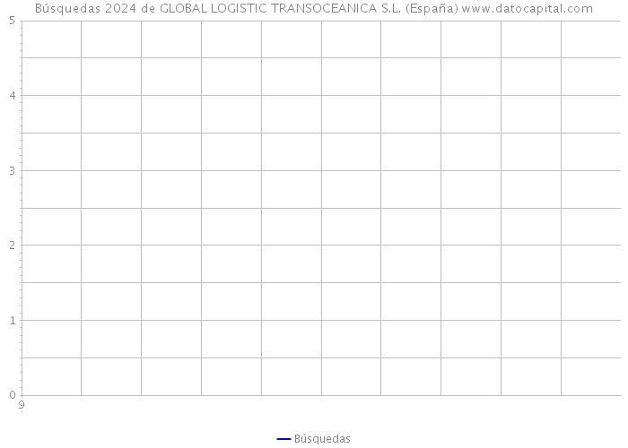 Búsquedas 2024 de GLOBAL LOGISTIC TRANSOCEANICA S.L. (España) 