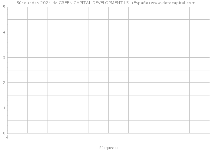 Búsquedas 2024 de GREEN CAPITAL DEVELOPMENT I SL (España) 