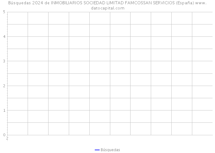 Búsquedas 2024 de INMOBILIARIOS SOCIEDAD LIMITAD FAMCOSSAN SERVICIOS (España) 