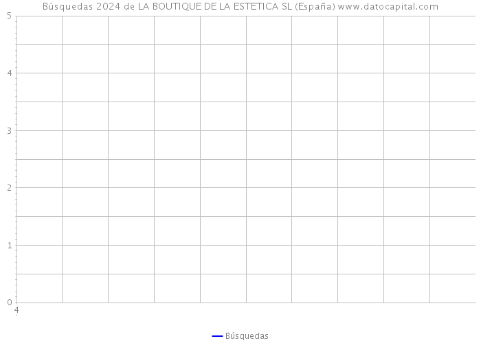 Búsquedas 2024 de LA BOUTIQUE DE LA ESTETICA SL (España) 