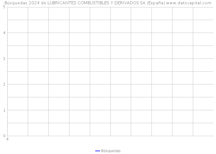 Búsquedas 2024 de LUBRICANTES COMBUSTIBLES Y DERIVADOS SA (España) 