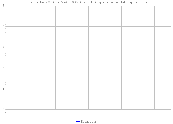 Búsquedas 2024 de MACEDONIA S. C. P. (España) 