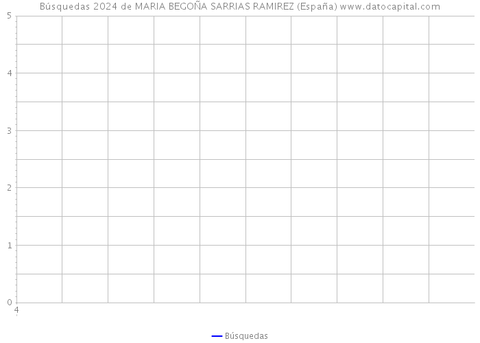 Búsquedas 2024 de MARIA BEGOÑA SARRIAS RAMIREZ (España) 