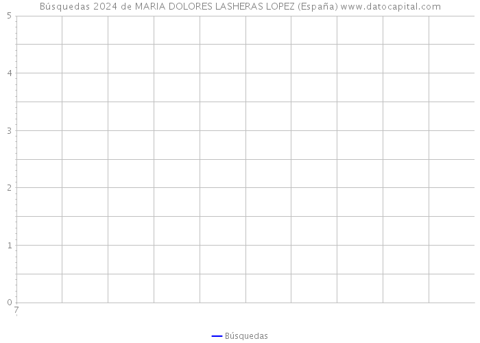 Búsquedas 2024 de MARIA DOLORES LASHERAS LOPEZ (España) 