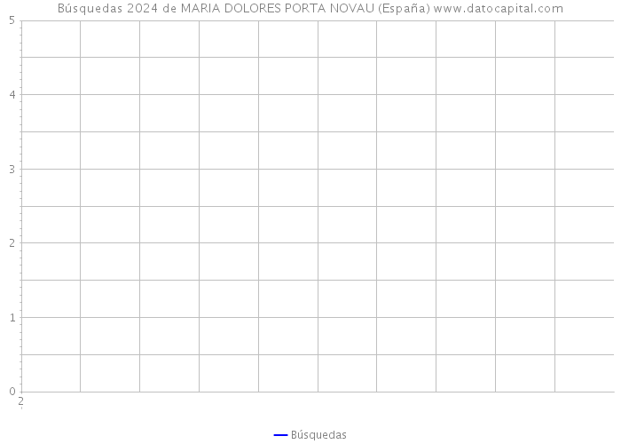 Búsquedas 2024 de MARIA DOLORES PORTA NOVAU (España) 