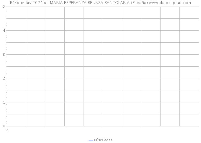 Búsquedas 2024 de MARIA ESPERANZA BEUNZA SANTOLARIA (España) 