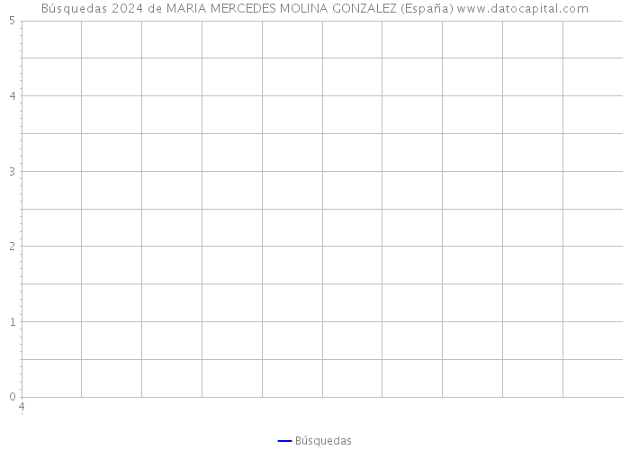 Búsquedas 2024 de MARIA MERCEDES MOLINA GONZALEZ (España) 