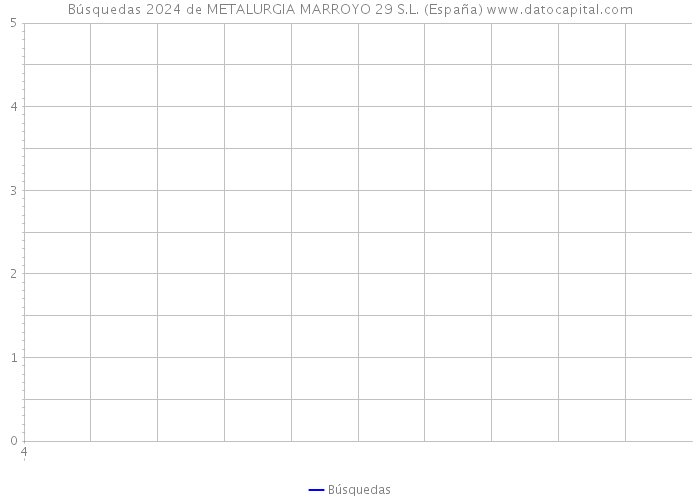 Búsquedas 2024 de METALURGIA MARROYO 29 S.L. (España) 
