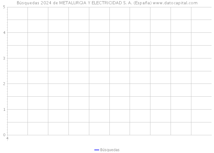Búsquedas 2024 de METALURGIA Y ELECTRICIDAD S. A. (España) 
