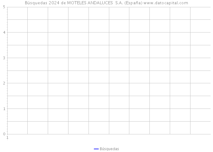 Búsquedas 2024 de MOTELES ANDALUCES S.A. (España) 