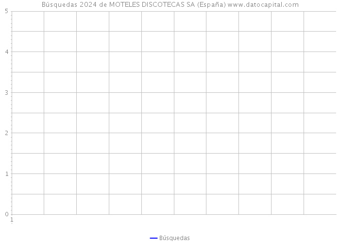 Búsquedas 2024 de MOTELES DISCOTECAS SA (España) 