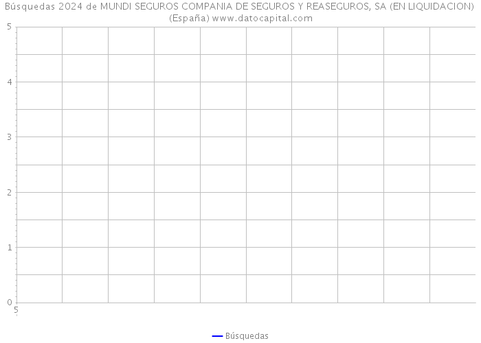 Búsquedas 2024 de MUNDI SEGUROS COMPANIA DE SEGUROS Y REASEGUROS, SA (EN LIQUIDACION) (España) 