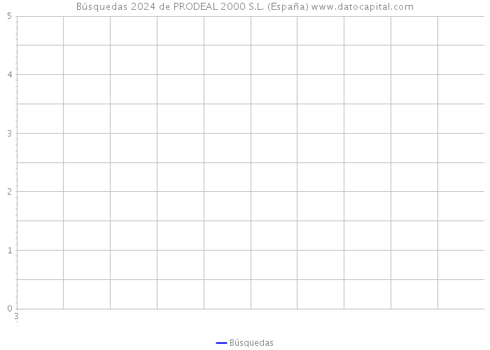 Búsquedas 2024 de PRODEAL 2000 S.L. (España) 