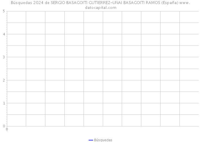 Búsquedas 2024 de SERGIO BASAGOITI GUTIERREZ-UNAI BASAGOITI RAMOS (España) 