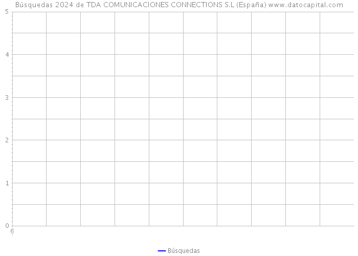 Búsquedas 2024 de TDA COMUNICACIONES CONNECTIONS S.L (España) 