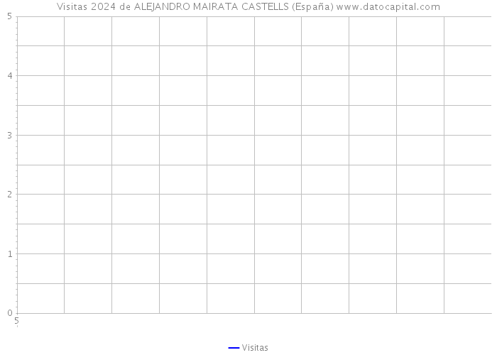 Visitas 2024 de ALEJANDRO MAIRATA CASTELLS (España) 