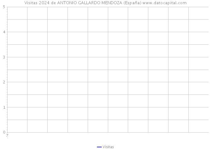 Visitas 2024 de ANTONIO GALLARDO MENDOZA (España) 