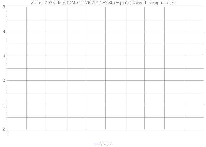Visitas 2024 de ARDAUC INVERSIONES SL (España) 