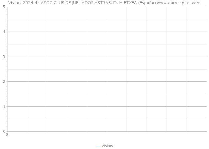 Visitas 2024 de ASOC CLUB DE JUBILADOS ASTRABUDUA ETXEA (España) 