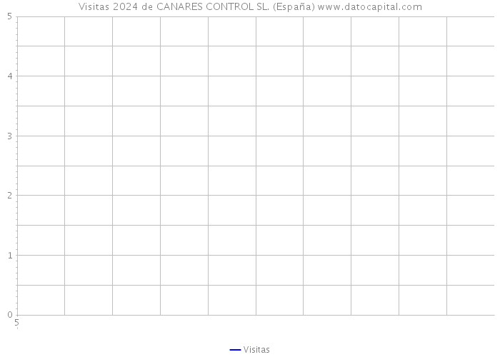 Visitas 2024 de CANARES CONTROL SL. (España) 