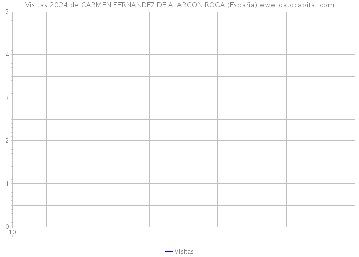 Visitas 2024 de CARMEN FERNANDEZ DE ALARCON ROCA (España) 