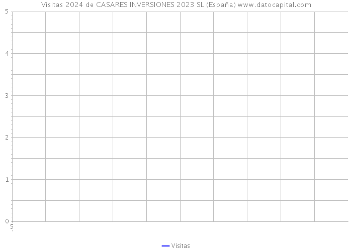 Visitas 2024 de CASARES INVERSIONES 2023 SL (España) 