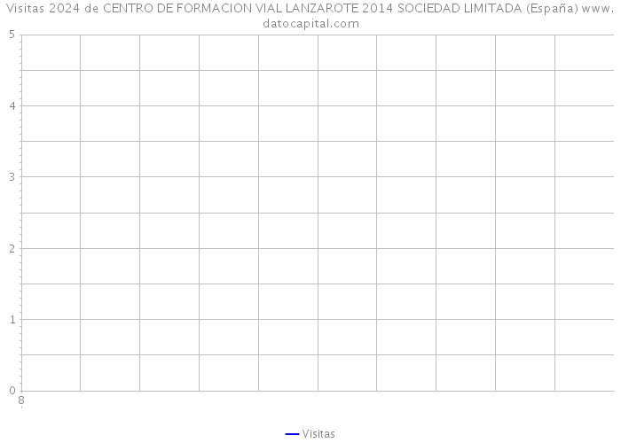 Visitas 2024 de CENTRO DE FORMACION VIAL LANZAROTE 2014 SOCIEDAD LIMITADA (España) 
