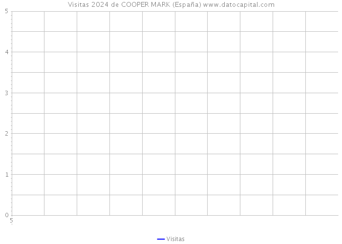 Visitas 2024 de COOPER MARK (España) 