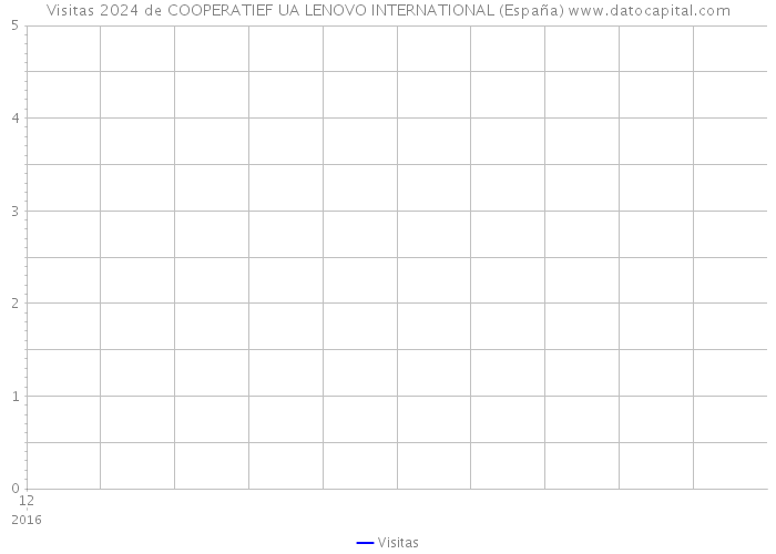 Visitas 2024 de COOPERATIEF UA LENOVO INTERNATIONAL (España) 