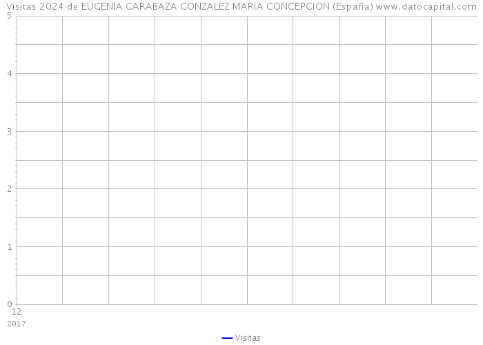 Visitas 2024 de EUGENIA CARABAZA GONZALEZ MARIA CONCEPCION (España) 