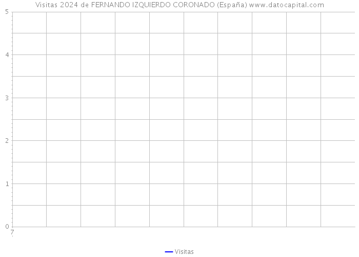 Visitas 2024 de FERNANDO IZQUIERDO CORONADO (España) 