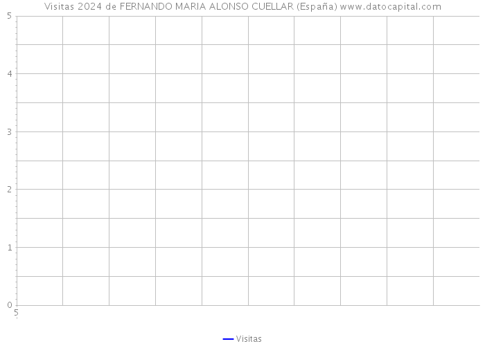 Visitas 2024 de FERNANDO MARIA ALONSO CUELLAR (España) 