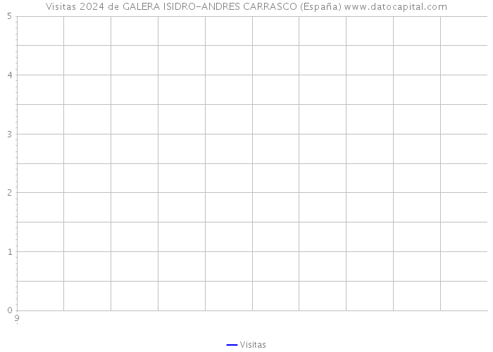 Visitas 2024 de GALERA ISIDRO-ANDRES CARRASCO (España) 