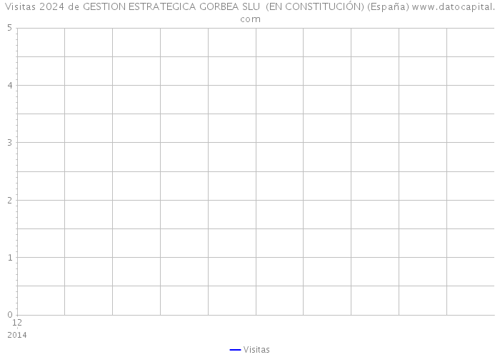 Visitas 2024 de GESTION ESTRATEGICA GORBEA SLU (EN CONSTITUCIÓN) (España) 