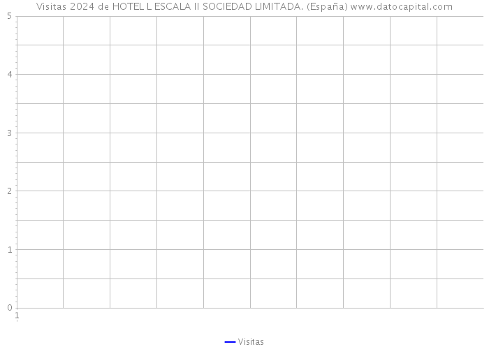 Visitas 2024 de HOTEL L ESCALA II SOCIEDAD LIMITADA. (España) 