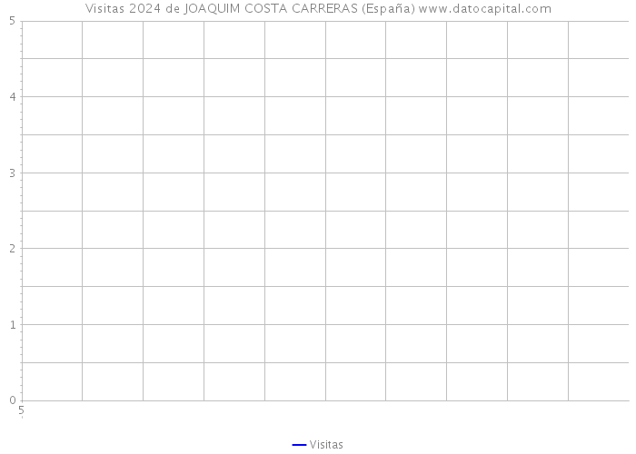 Visitas 2024 de JOAQUIM COSTA CARRERAS (España) 